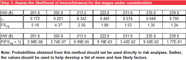 Step 3 of FOSM Reliability Analysis worksheet: Tabular output based on selected headwater levels.